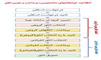 اطلاعیه خوابگاه های دانشجویی